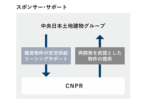 スポンサー・サポート図