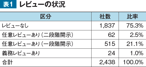 表1 レビューの状況