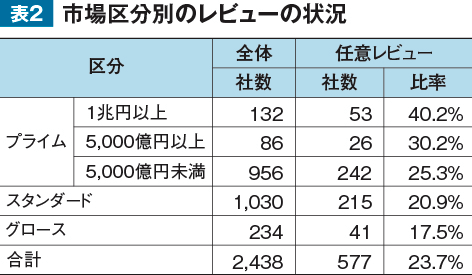 表2 市場区分別のレビューの状況