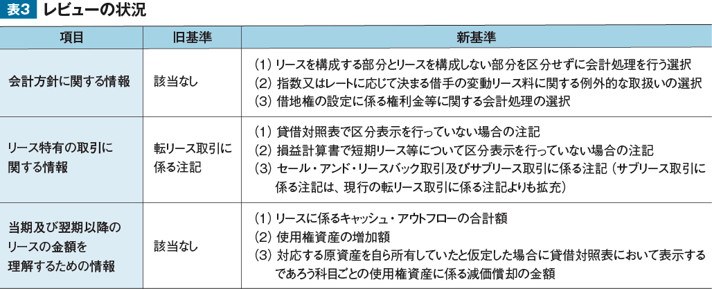 表3 レビューの状況