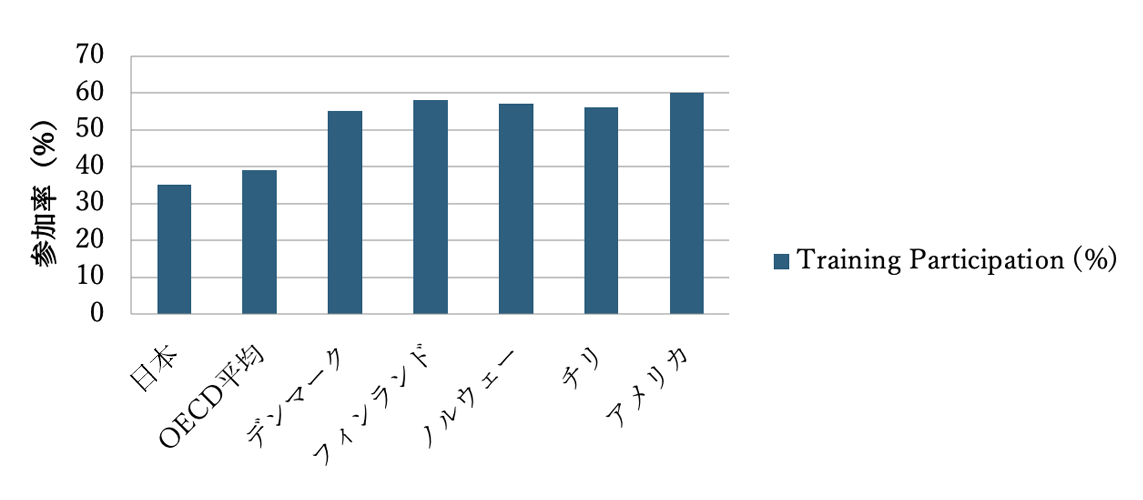 年間トレーニング参加率(%)
