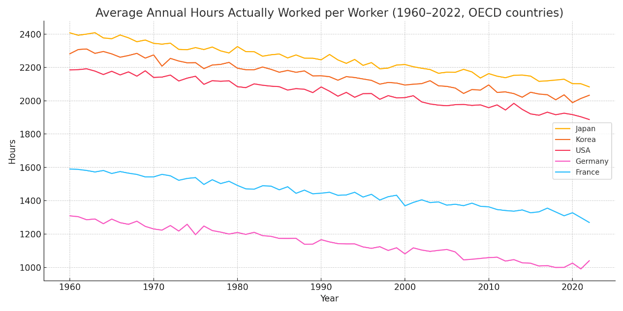 Agerage Annual Hours Acrually Worked per Worker (1960-20022, OECD countries)