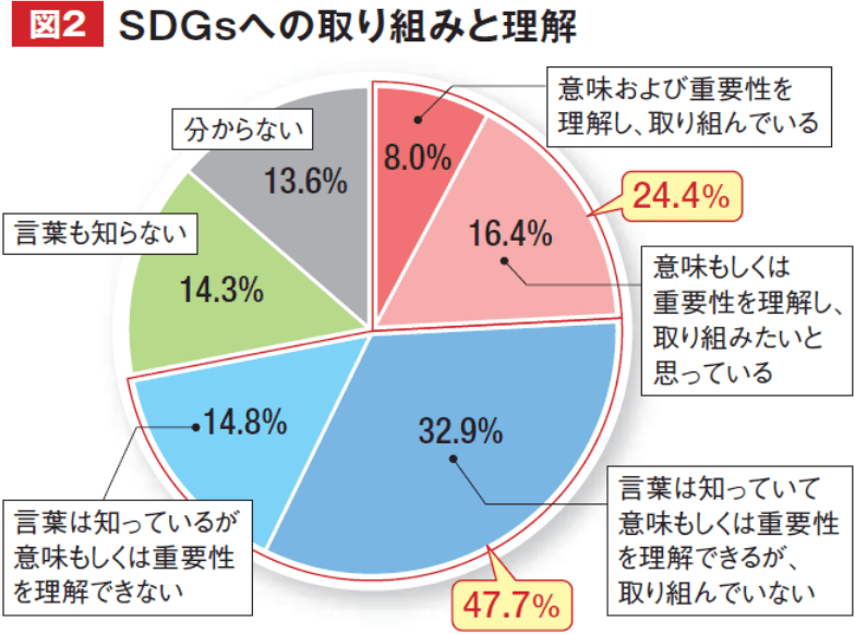 図2 SDGsへの取り組みと理解