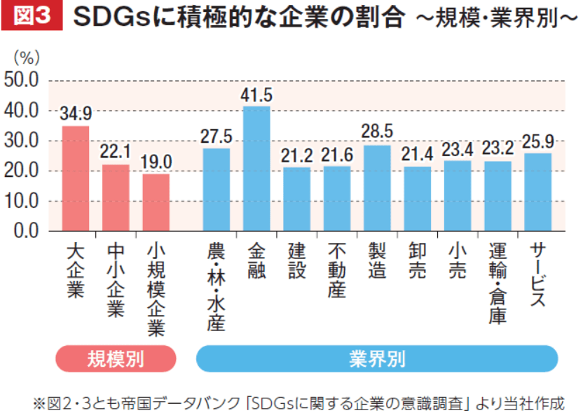 図3 SDGsに積極的な企業の割合