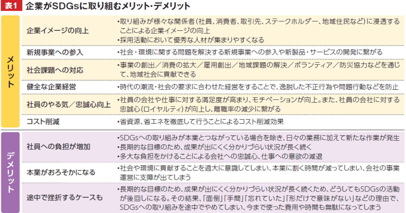 表1 企業がSDGsに取り組むメリット・デメリット