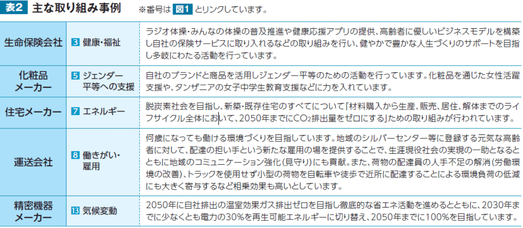 (4)主な企業の取り組み事例
