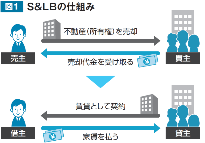 （1）セール＆リースバックとは