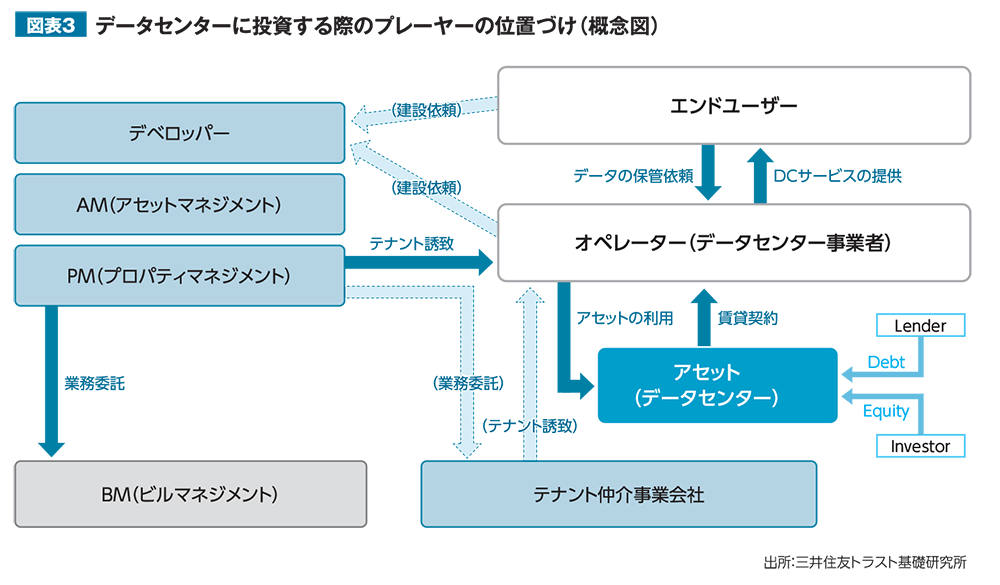 図表3