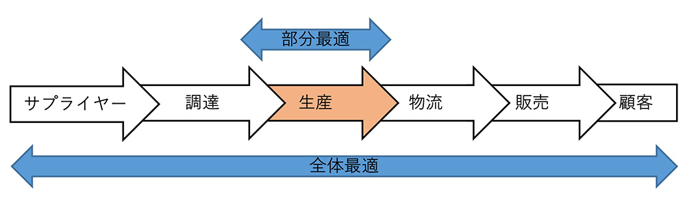 全体最適