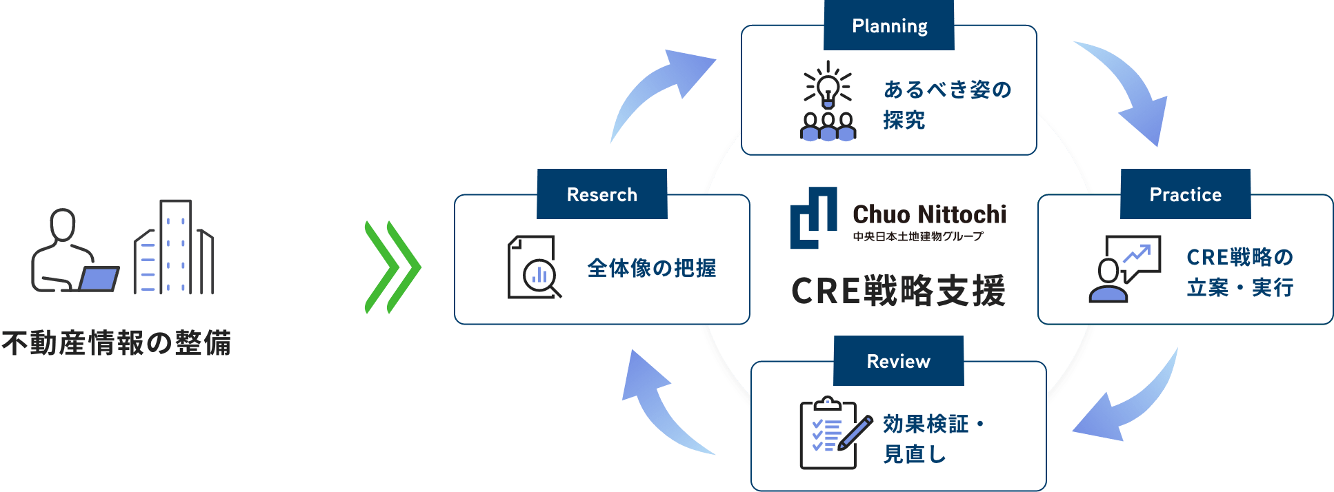 CRE戦略支援