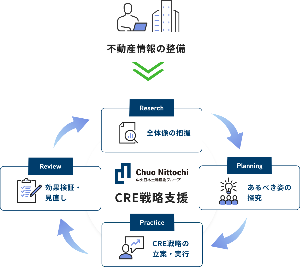 CRE戦略支援