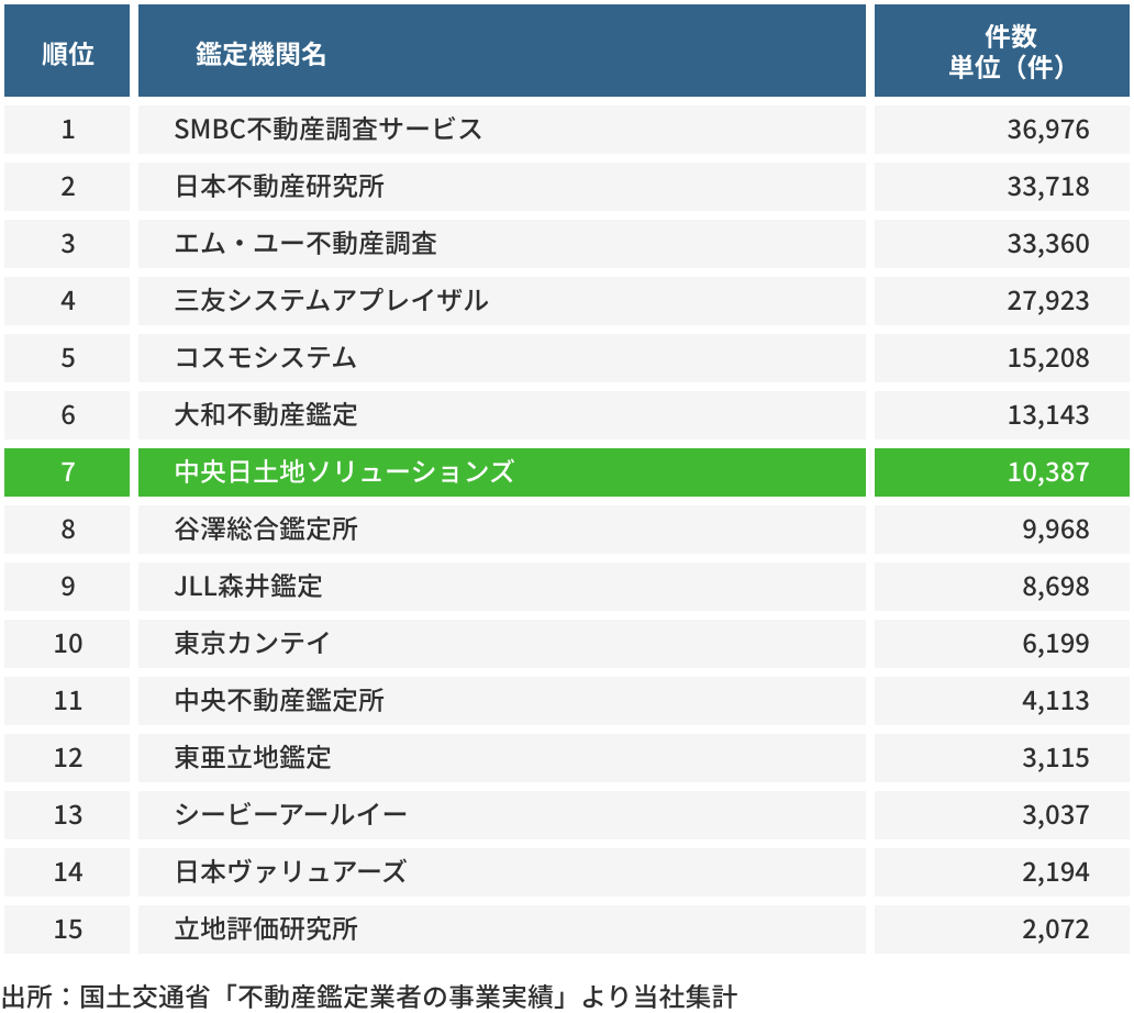 鑑定評価ランキング(2023年度)：画像