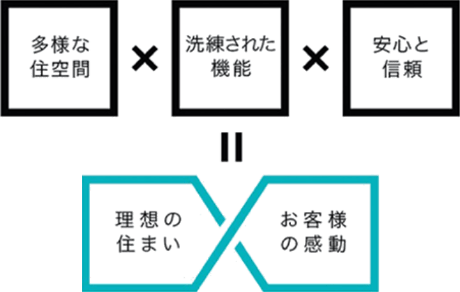 多様な住空間 × 洗練された機能 × 安心と信頼 = 理想の住まい・お客様の感動